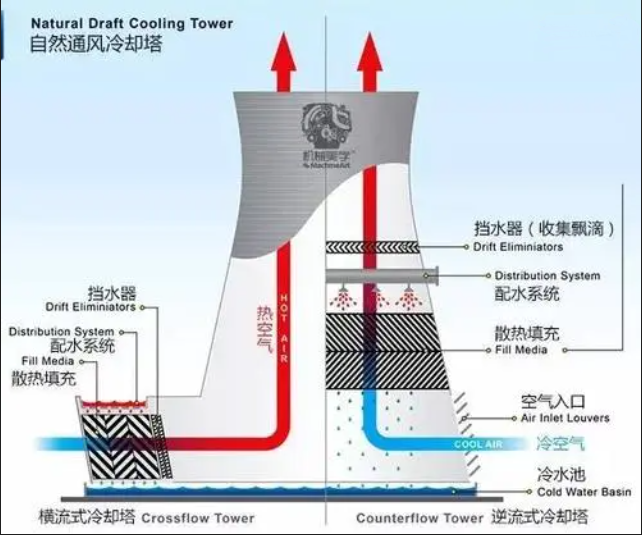 冷却塔的种类区别和工作原理